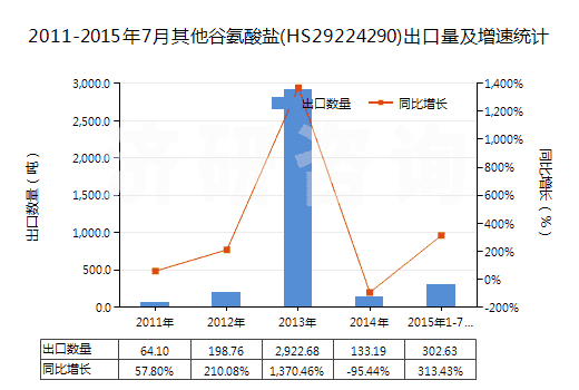 2011-2015年7月其他谷氨酸鹽(HS29224290)出口量及增速統(tǒng)計